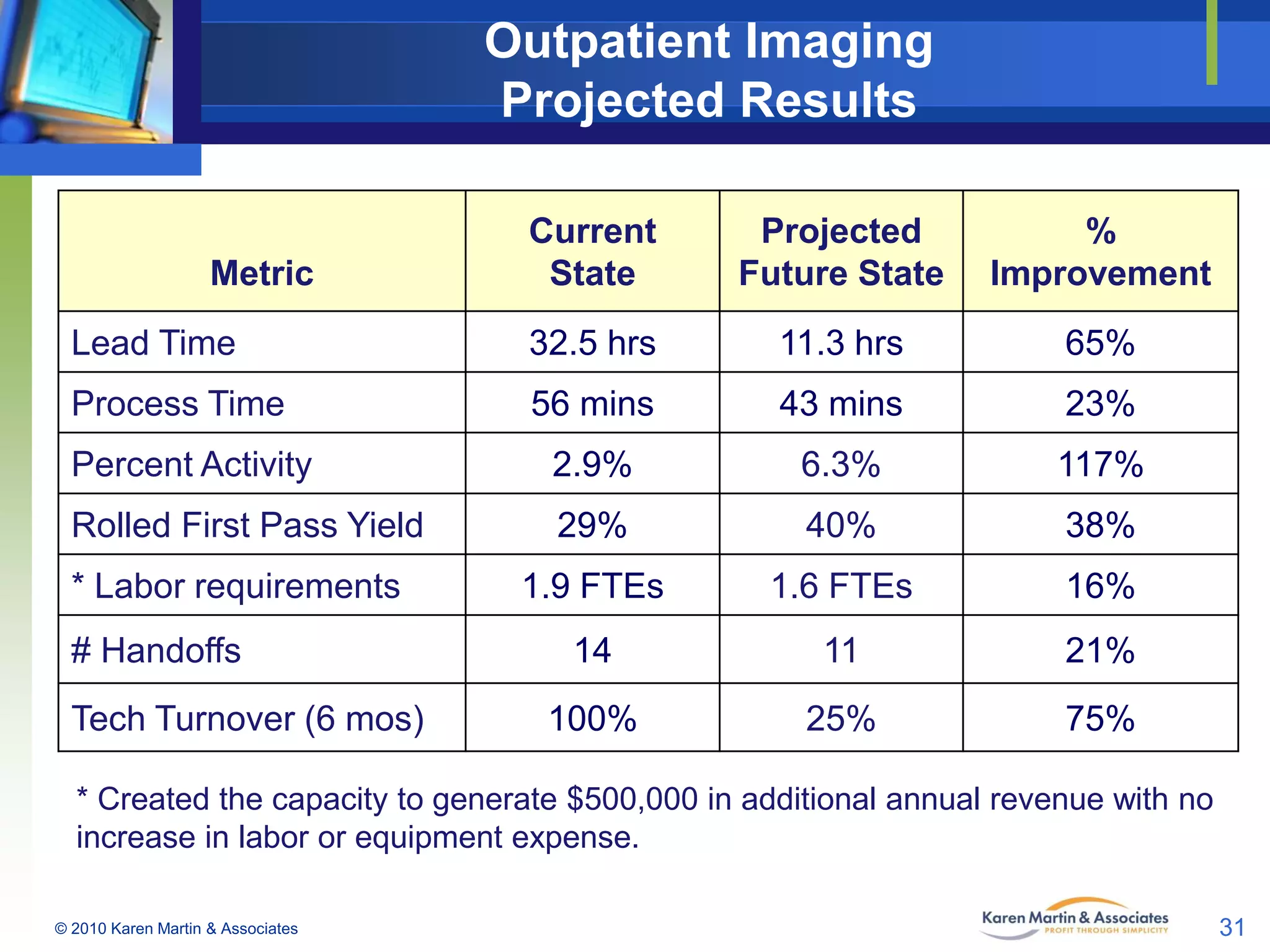 Outpatient Imaging
Projected Results
Current
State

Projected
Future State

%
Improvement

Lead Time

32.5 hrs

11.3 hrs

65%

Process Time

56 mins

43 mins

23%

Percent Activity

2.9%

6.3%

117%

Rolled First Pass Yield

29%

40%

38%

1.9 FTEs

1.6 FTEs

16%

14

11

21%

100%

25%

75%

Metric

* Labor requirements
# Handoffs
Tech Turnover (6 mos)

* Created the capacity to generate $500,000 in additional annual revenue with no
increase in labor or equipment expense.
© 2010 Karen Martin & Associates

31

 