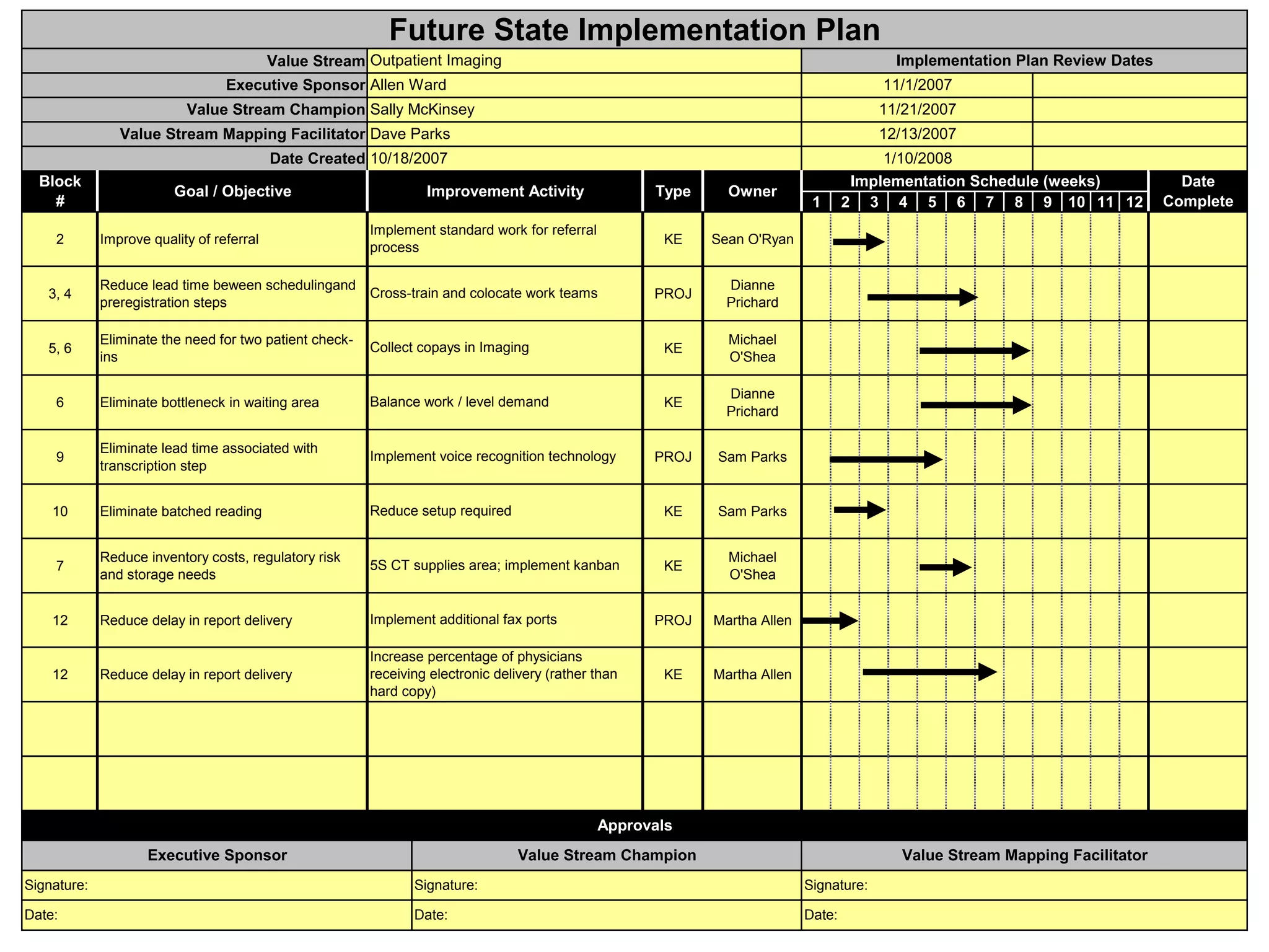 Future State Implementation Plan
Value Stream Outpatient Imaging

Implementation Plan Review Dates

Executive Sponsor Allen Ward

11/1/2007

Value Stream Champion Sally McKinsey

11/21/2007

Value Stream Mapping Facilitator Dave Parks

12/13/2007

Date Created 10/18/2007
Block
#
2

Goal / Objective
Improve quality of referral

Improvement Activity

Type
KE

Implement standard work for referral
process

Owner
Sean O'Ryan

PROJ

1/10/2008
Implementation Schedule (weeks)
2 3 4 5 6 7 8 9 10 11 12

Dianne
Prichard

3, 4

Reduce lead time beween schedulingand
Cross-train and colocate work teams
preregistration steps

5, 6

Eliminate the need for two patient checkins

Collect copays in Imaging

KE

Michael
O'Shea

6

Eliminate bottleneck in waiting area

Balance work / level demand

KE

Dianne
Prichard

9

Eliminate lead time associated with
transcription step

Implement voice recognition technology

PROJ

Sam Parks

10

Eliminate batched reading

Reduce setup required

KE

Sam Parks

7

Reduce inventory costs, regulatory risk
and storage needs

5S CT supplies area; implement kanban

KE

Michael
O'Shea

12

Reduce delay in report delivery

Implement additional fax ports

PROJ

Martha Allen

12

Reduce delay in report delivery

Increase percentage of physicians
receiving electronic delivery (rather than
hard copy)

KE

1

Martha Allen

Approvals
Executive Sponsor

Value Stream Champion

Value Stream Mapping Facilitator

Signature:

Signature:

Signature:

Date:

Date:

Date:

Date
Complete

 