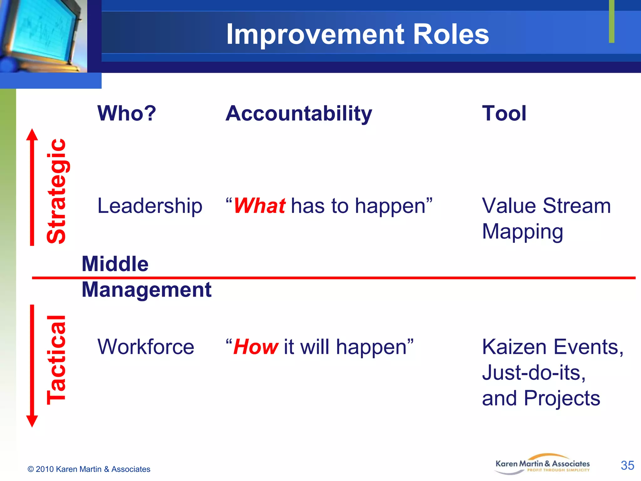 Improvement Roles

Strategic

Who?

Accountability

Tool

Leadership

“What has to happen”

Value Stream
Mapping

“How it will happen”

Kaizen Events,
Just-do-its,
and Projects

Tactical

Middle
Management
Workforce

© 2010 Karen Martin & Associates

35

 
