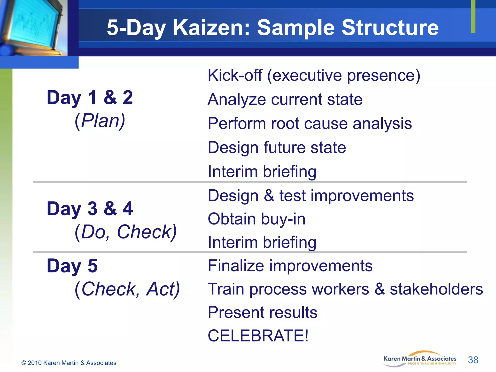 5-Day Kaizen: Sample Structure
Day 1 & 2
(Plan)

Day 3 & 4
(Do, Check)
Day 5
(Check, Act)

© 2010 Karen Martin & Associates

Kick-off (executive presence)
Analyze current state
Perform root cause analysis
Design future state
Interim briefing
Design & test improvements
Obtain buy-in
Interim briefing
Finalize improvements
Train process workers & stakeholders
Present results
CELEBRATE!
38

 