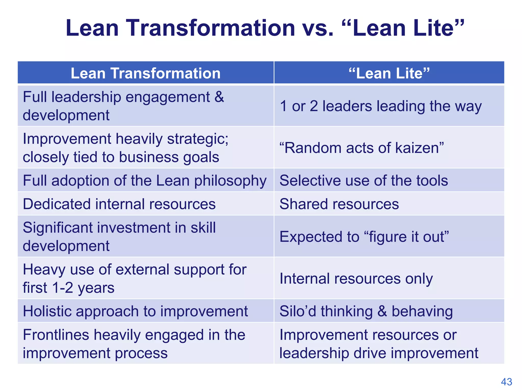 Lean Transformation vs. “Lean Lite”
Lean Transformation

“Lean Lite”

Full leadership engagement &
development

1 or 2 leaders leading the way

Improvement heavily strategic;
closely tied to business goals

“Random acts of kaizen”

Full adoption of the Lean philosophy Selective use of the tools
Dedicated internal resources

Shared resources

Significant investment in skill
development

Expected to “figure it out”

Heavy use of external support for
first 1-2 years

Internal resources only

Holistic approach to improvement

Silo’d thinking & behaving

Frontlines heavily engaged in the
improvement process

Improvement resources or
leadership drive improvement
43

 