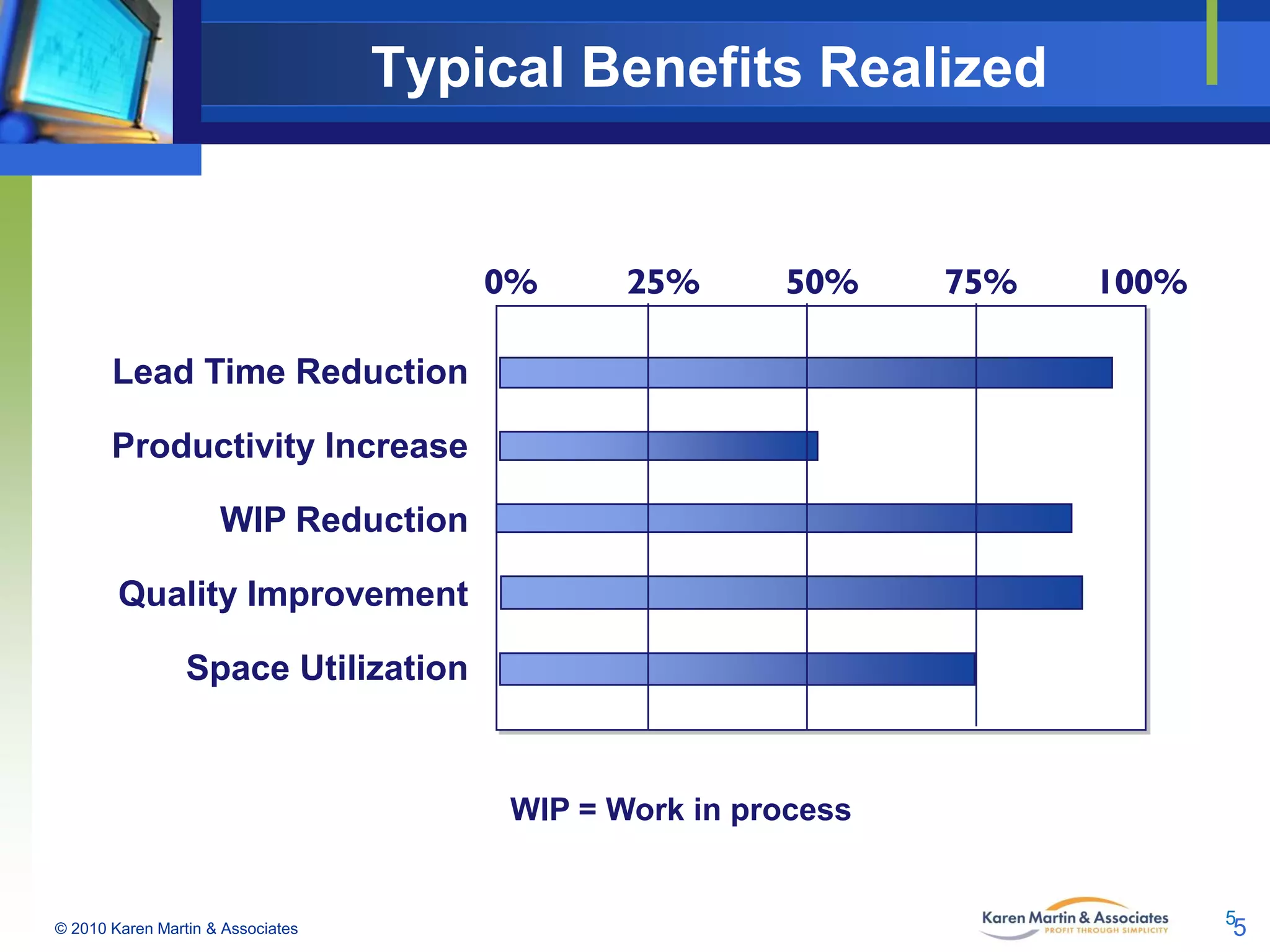 Typical Benefits Realized

0%

25%

50%

75%

100%

Lead Time Reduction
Productivity Increase
WIP Reduction
Quality Improvement
Space Utilization

WIP = Work in process

© 2010 Karen Martin & Associates

5

5

 