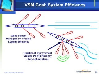 VSM Goal: System Efficiency

Value Stream
Management Creates
System Efficiency

Traditional Improvement
Creates Point Effi...