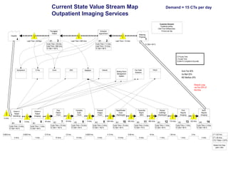Current State Value Stream Map
Outpatient Imaging Services
Pre-register
Patient

Customer Demand:
15 patients perDay
(Takt...