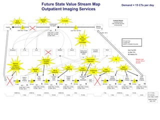 Future State Value Stream Map
Outpatient Imaging Services
Standard
Work

Work
Balance

Demand = 15 CTs per day

Customer D...