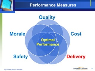 Performance Measures

Quality
Morale

Cost
Optimal
Performance

Safety
© 2010 Karen Martin & Associates

Delivery
9

 