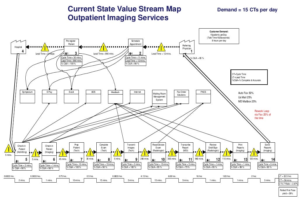 Lead time vs process time