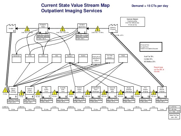 Current State Value Stream Map supply chain diagramme 