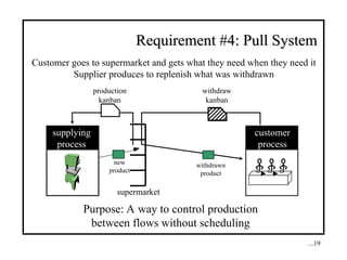 Pull System Visual Stream Mapping Lean Transformation with Value stream mapping | PPT