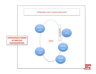 Projected user’s screen onto wall 




                   devel




                                           computer 
                   oper 
                                                       user 

CONFERENCE ROOM 
   AT MEETUP                    Table 
 HEADQUARTERS 
                                                   devel
                                                   oper 
                   mode
                   rator 

                                           devel
                                           oper 
 