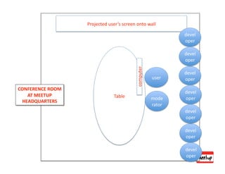 Projected user’s screen onto wall 

                                                                devel
                                                                oper 

                                                                devel
                                                                oper 




                                           computer 
                                                                devel
                                                       user     oper 
CONFERENCE ROOM 
                                                                devel
   AT MEETUP                    Table                  mode     oper 
 HEADQUARTERS 
                                                       rator 
                                                                devel
                                                                oper 

                                                                devel
                                                                oper 

                                                                devel
                                                                oper 
 