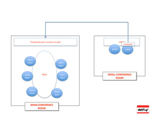Projected user’s screen on wall                      DESK 
                                                                 computer 

                                                       MOD        USER 



  deve
  loper                               deve
                                      loper 


deve                Table                  deve     SMALL CONFERENCE 
loper                                      loper         ROOM 



    deve
                                  deve
    loper 
                                  loper 



     MAIN CONFERENCE 
          ROOM 
 