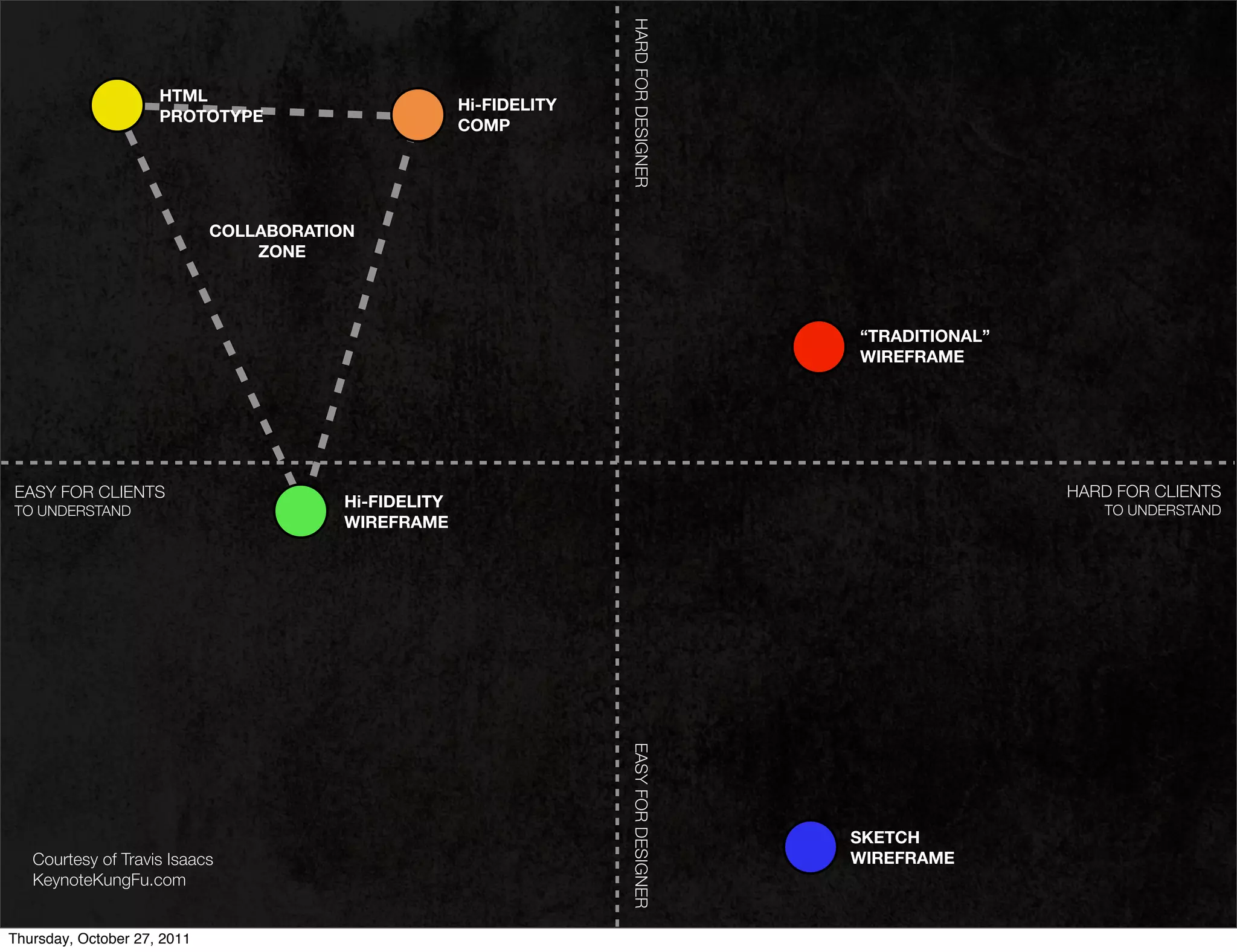 HARD FOR DESIGNER
                     HTML
                                                       Hi-FIDELITY
                     PROTOTYPE
                                                       COMP




                             COLLABORATION
                                 ZONE




                                                                                         “TRADITIONAL”
                                                                                         WIREFRAME




EASY FOR CLIENTS                                                                                         HARD FOR CLIENTS
                                         Hi-FIDELITY                                                        TO UNDERSTAND
TO UNDERSTAND
                                         WIREFRAME




                                                                     EASY FOR DESIGNER




                                                                                         SKETCH
   Courtesy of Travis Isaacs                                                             WIREFRAME
   KeynoteKungFu.com


Thursday, October 27, 2011
 