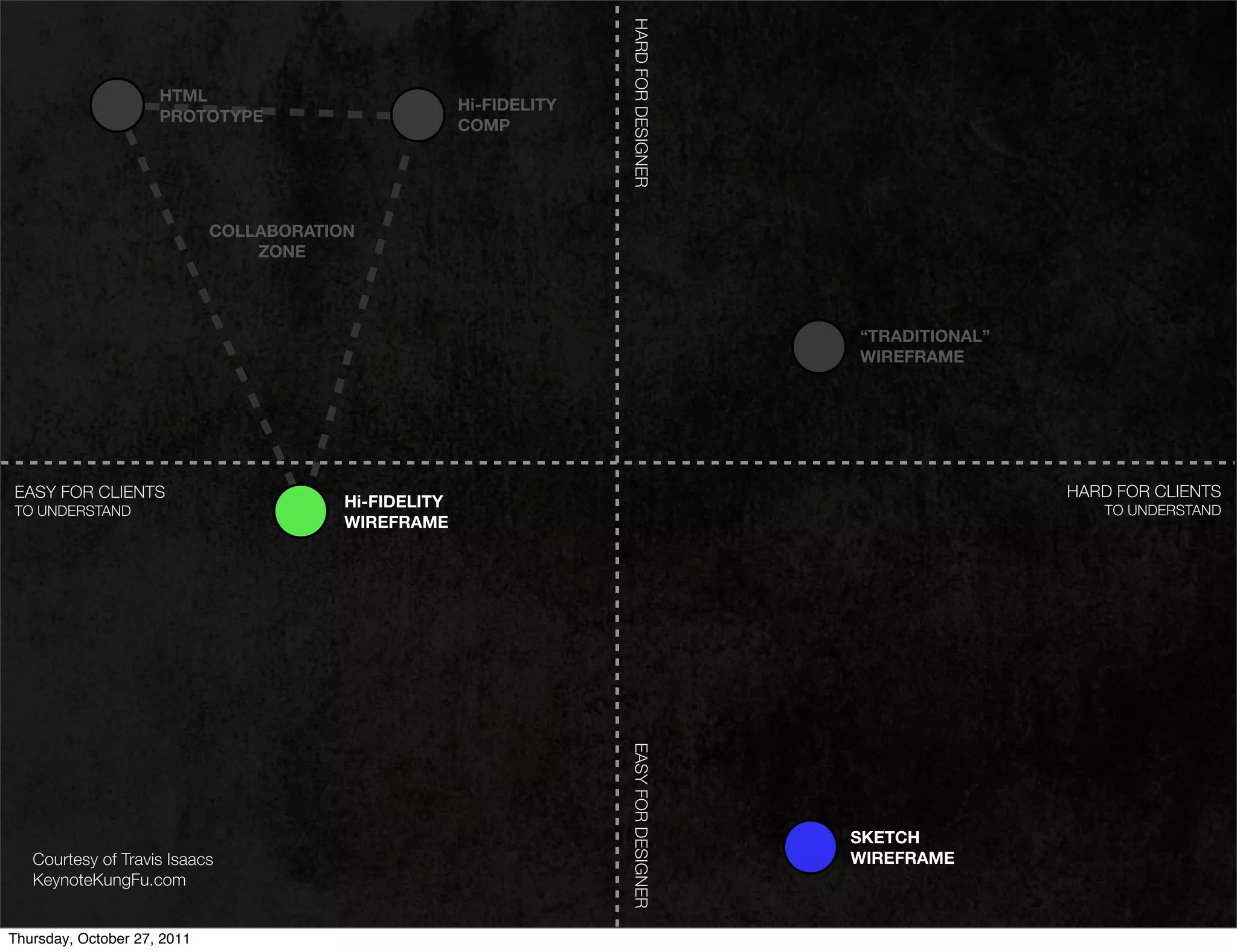 HARD FOR DESIGNER
                     HTML
                                                       Hi-FIDELITY
                     PROTOTYPE
                                                       COMP




                             COLLABORATION
                                 ZONE




                                                                                         “TRADITIONAL”
                                                                                         WIREFRAME




EASY FOR CLIENTS                                                                                         HARD FOR CLIENTS
                                         Hi-FIDELITY                                                        TO UNDERSTAND
TO UNDERSTAND
                                         WIREFRAME




                                                                     EASY FOR DESIGNER




                                                                                         SKETCH
   Courtesy of Travis Isaacs                                                             WIREFRAME
   KeynoteKungFu.com


Thursday, October 27, 2011
 