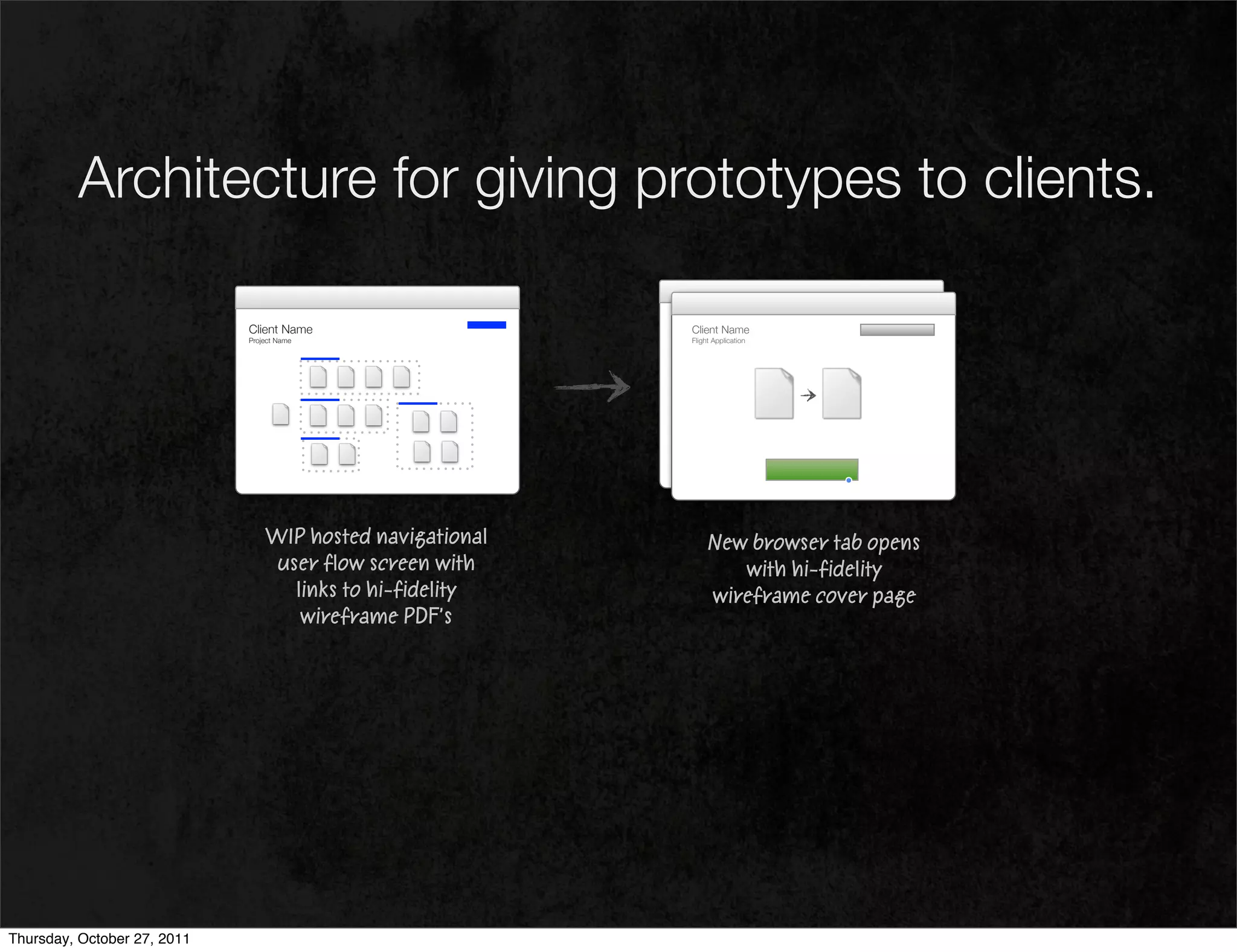 Architecture for giving prototypes to clients.

                             Client Name                   Client Name
                             Project Name                  Flight Application




                                 WIP hosted navigational        New browser tab opens
                                  user flow screen with            with hi-fidelity
                                    links to hi-fidelity        wireframe cover page
                                     wireframe PDF’s




Thursday, October 27, 2011
 