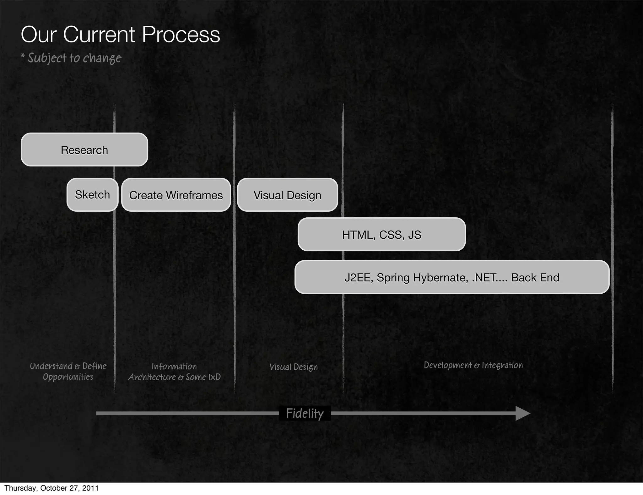Our Current Process
    * Subject to change




               Research


                   Sketch    Create Wireframes         Visual Design


                                                                          HTML, CSS, JS


                                                                          J2EE, Spring Hybernate, .NET.... Back End




      Understand & Define          Information            Visual Design                   Development & Integration
         Opportunities       Architecture & Some IxD



                                                              Fidelity




Thursday, October 27, 2011
 