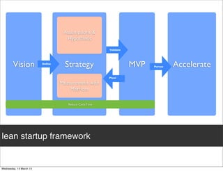 Assumptions &
                     Hypothesis

                                          Validate
                                           Validate




  Vision   Deﬁne
                     Strategy                         MVP   Pursue   Accelerate
                                           Pivot

                   Measurement with
                       Matrices

                      Reduce Cycle Time




lean startup framework
 