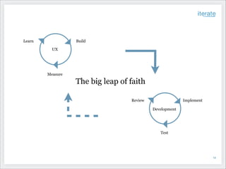 Learn

Build
UX

Measure

The big leap of faith
Review

Implement
Development

Test

!14

 