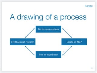 A drawing of a process
Declare assumptions

Feedback and research

Create an MVP

Run an experiment

!22

 