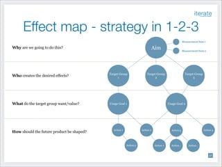 Effect map - strategy in 1-2-3
Measurement Item 1

Aim

Why are we going to do this?

Who creates the desired effects?

Target Group
1

What do the target group want/value?

Usage Goal 1

How should the future product be shaped?

Action 1

Target Group
2

Target Group
3

Usage Goal 2

Action 2

Action 3

Measurement Item 2

Action 4

Action 5

Action 7

Action ..

Action ..

!27

 