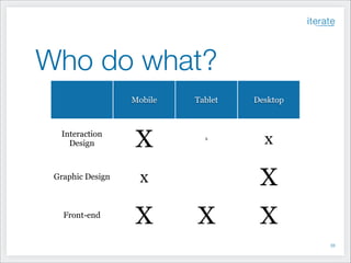 Who do what?
Mobile

Tablet

Desktop

Interaction
Design

X

x

x

Graphic Design

x

Front-end

X

X
X

X
!33

 