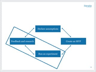 Declare assumptions

Feedback and research

Create an MVP

Run an experiment

!39

 