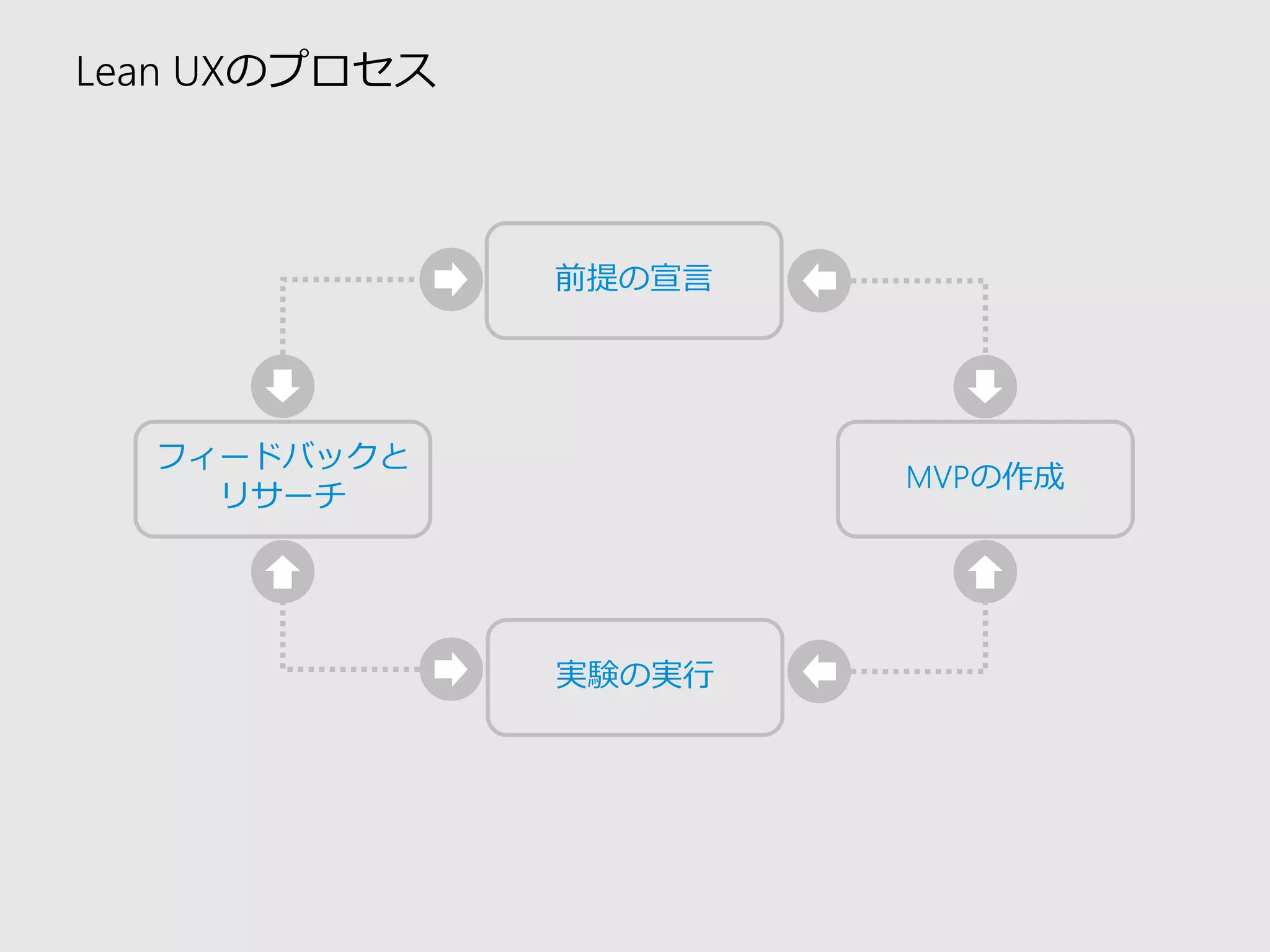 Lean UXのプロセス 
前提の宣言 
実験の実行 
MVPの作成 
フィードバックと リサーチ  