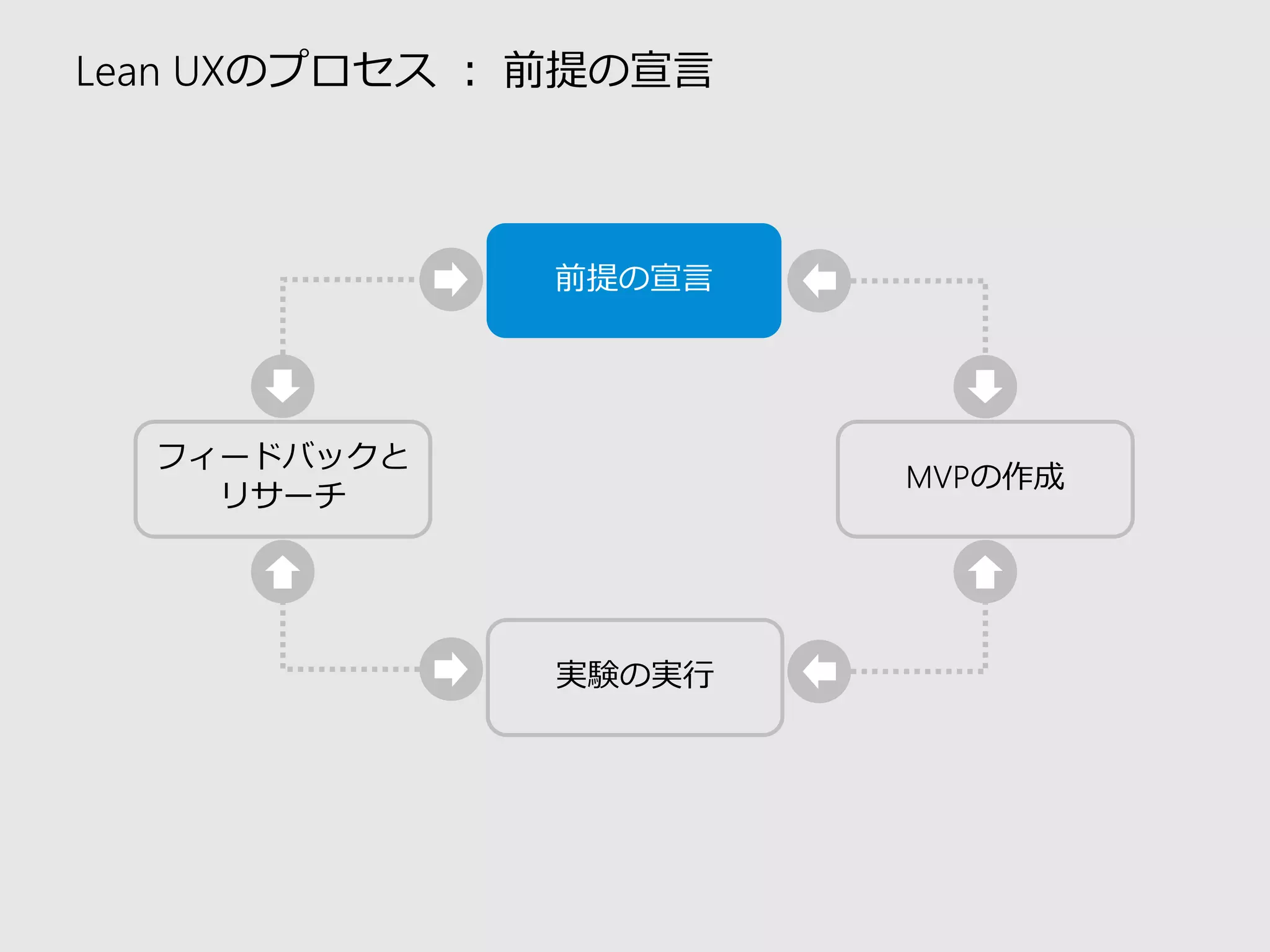 Lean UXのプロセス：前提の宣言 
前提の宣言 
実験の実行 
MVPの作成 
フィードバックと リサーチ  