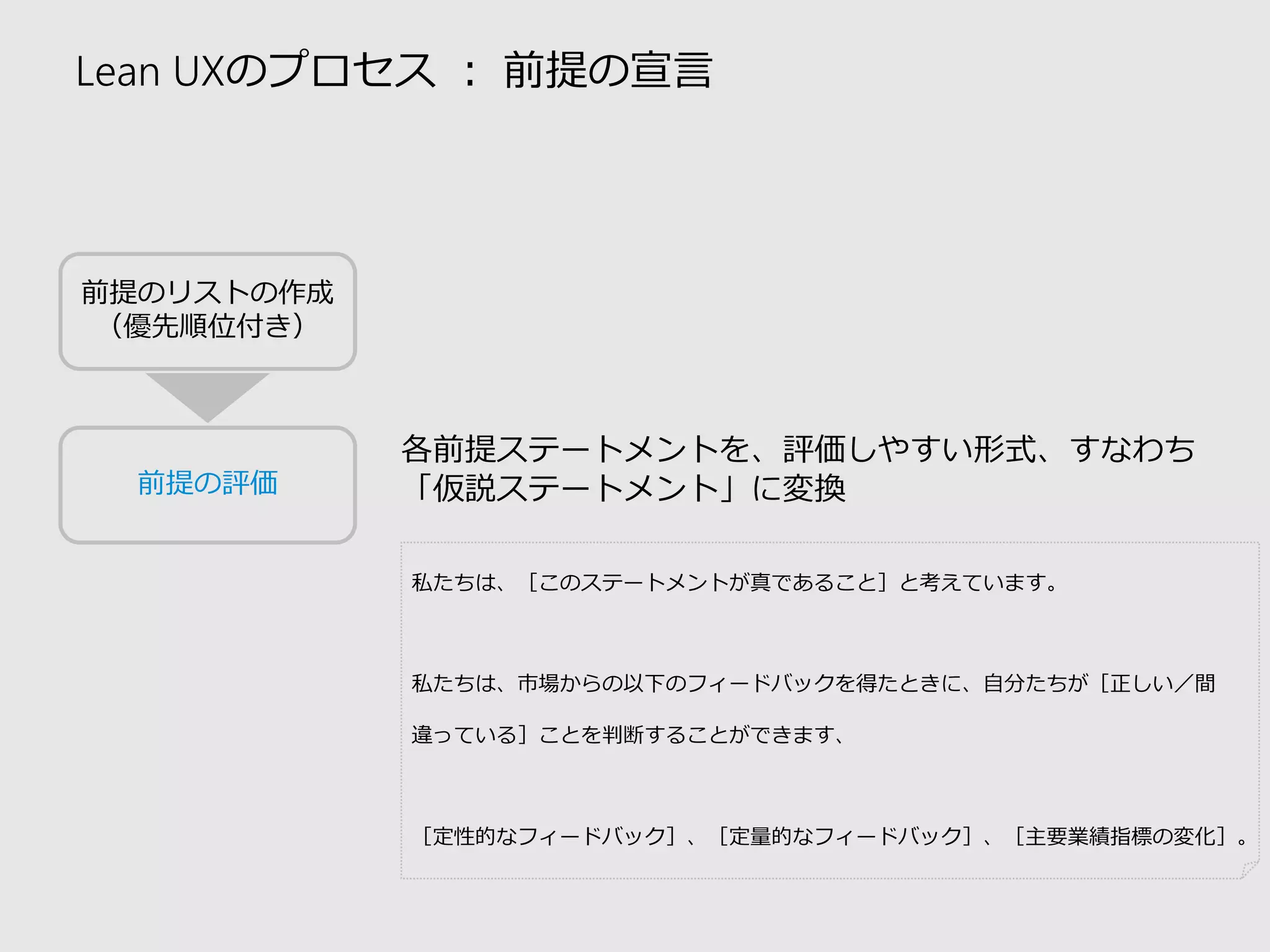 Lean UXのプロセス：前提の宣言 
前提のリストの作成 
（優先順位付き） 
前提の評価 
各前提ステートメントを、評価しやすい形式、すなわち 「仮説ステートメント」に変換 
私たちは、［このステートメントが真であること］と考えています。 
私たちは、市場からの以下のフィードバックを得たときに、自分たちが［正しい／間 違っている］ことを判断することができます、 
［定性的なフィードバック］、［定量的なフィードバック］、［主要業績指標の変化］。  