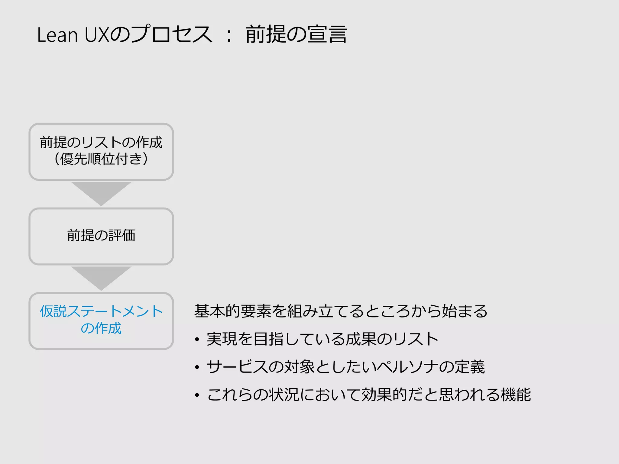 Lean UXのプロセス：前提の宣言 
前提のリストの作成 
（優先順位付き） 
前提の評価 
仮説ステートメント の作成 
基本的要素を組み立てるところから始まる 
•実現を目指している成果のリスト 
•サービスの対象としたいペルソナの定義 
•これらの状況において効果的だと思われる機能  
