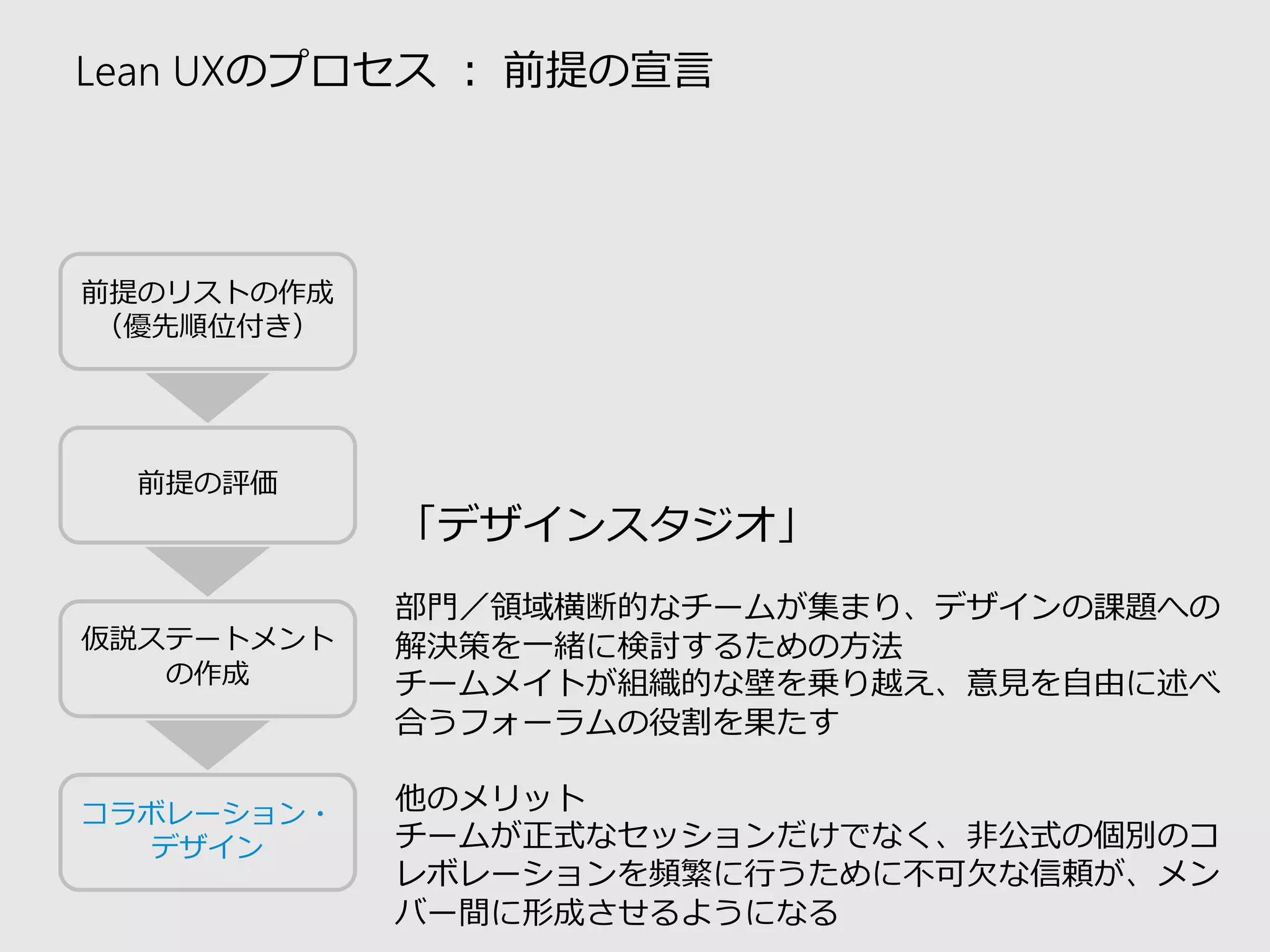 Lean UXのプロセス：前提の宣言 
前提のリストの作成 
（優先順位付き） 
前提の評価 
仮説ステートメント の作成 
コラボレーション・ 
デザイン 
「デザインスタジオ」 
部門／領域横断的なチームが集まり、デザインの課題への 解決策を一緒に検討するための方法 
チームメイトが組織的な壁を乗り越え、意見を自由に述べ 合うフォーラムの役割を果たす 
他のメリット 
チームが正式なセッションだけでなく、非公式の個別のコ レボレーションを頻繁に行うために不可欠な信頼が、メン バー間に形成させるようになる  