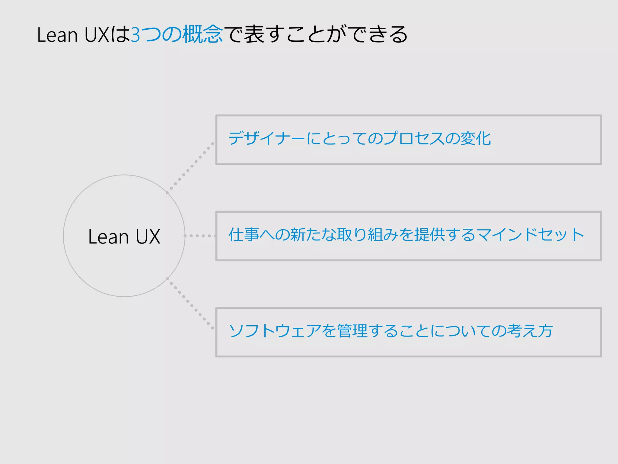 Lean UXは3つの概念で表すことができる 
LeanUX 
デザイナーにとってのプロセスの変化 
仕事への新たな取り組みを提供するマインドセット 
ソフトウェアを管理することについての考え方  
