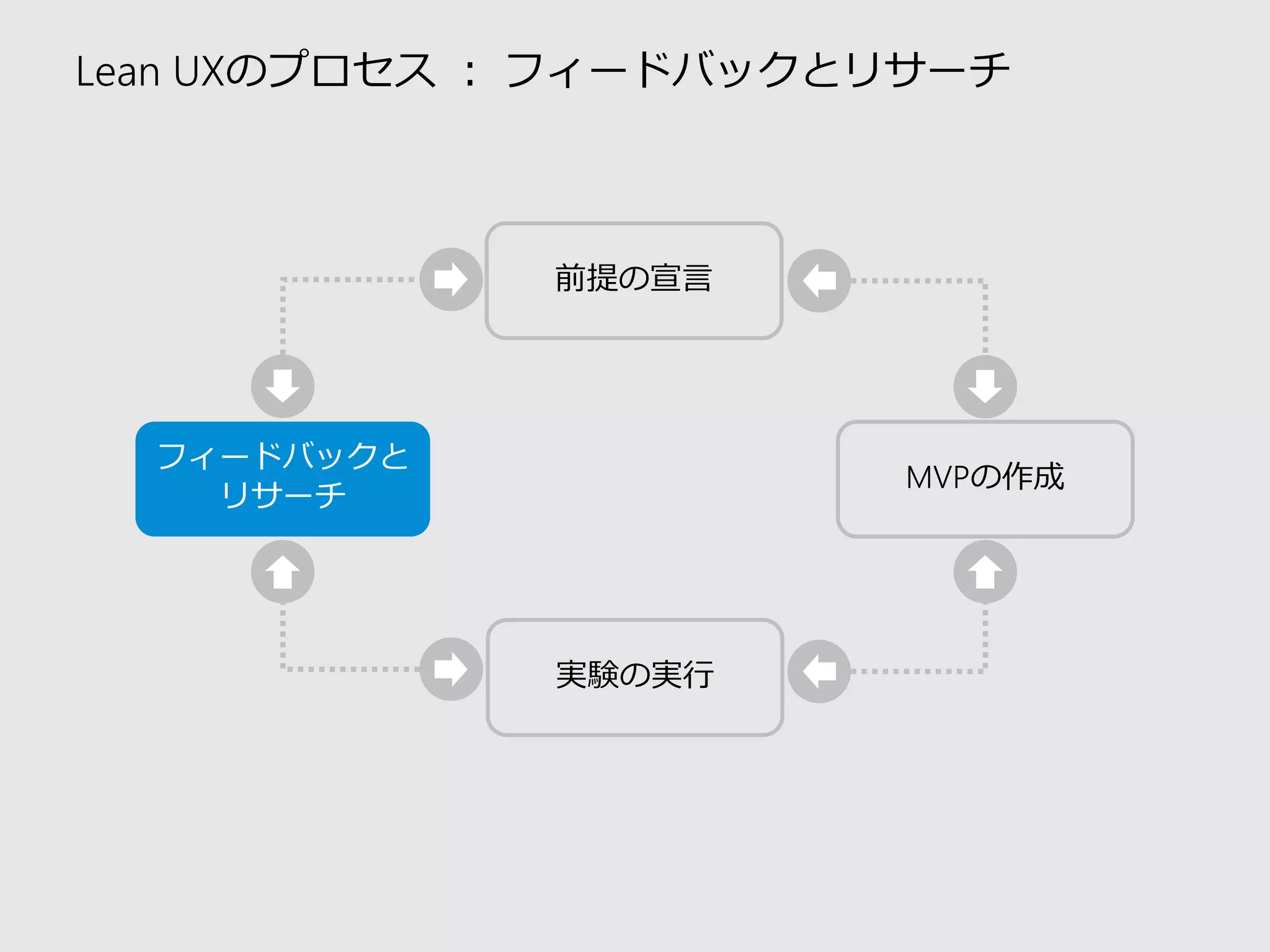 Lean UXのプロセス：フィードバックとリサーチ 
前提の宣言 
実験の実行 
MVPの作成 
フィードバックと リサーチ  