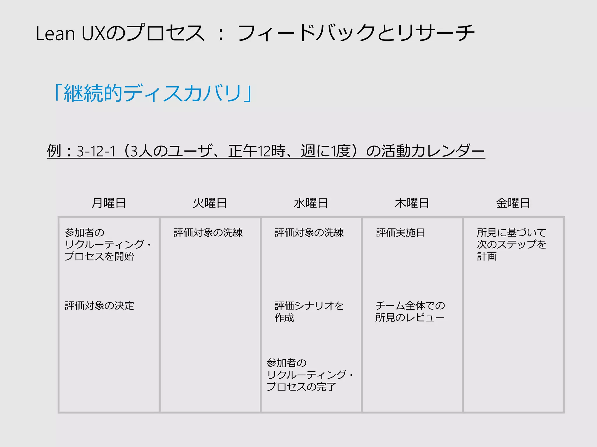 Lean UXのプロセス：フィードバックとリサーチ 
例：3-12-1（3人のユーザ、正午12時、週に1度）の活動カレンダー 
月曜日 
火曜日 
水曜日 
木曜日 
金曜日 
参加者の 
リクルーティング・ 
プロセスを開始 
評価対象の決定 
評価対象の洗練 
評価対象の洗練 
評価シナリオを 
作成 
参加者の 
リクルーティング・ 
プロセスの完了 
評価実施日 
チーム全体での 
所見のレビュー 
所見に基づいて 
次のステップを 
計画 
「継続的ディスカバリ」  