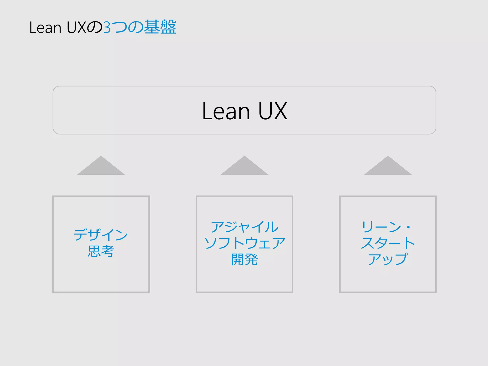 LeanUX 
デザイン 
思考 
Lean UXの3つの基盤 
アジャイル 
ソフトウェア 
開発 
リーン・ 
スタート 
アップ  