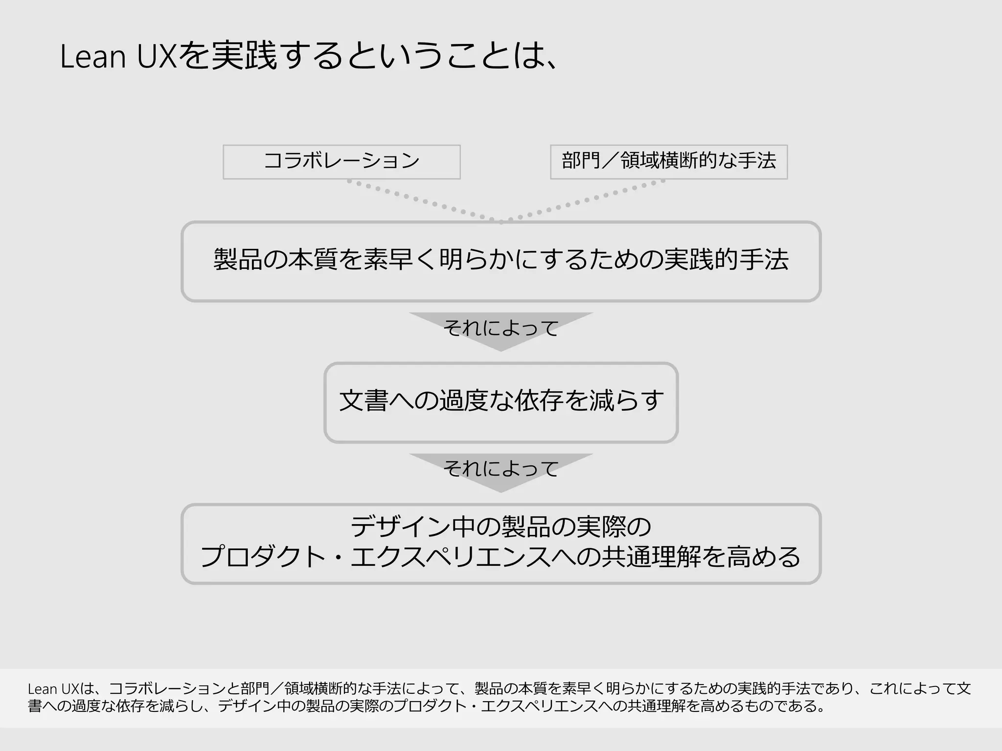 Lean UXを実践するということは、 
Lean UXは、コラボレーションと部門／領域横断的な手法によって、製品の本質を素早く明らかにするための実践的手法であり、これによって文 書への過度な依存を減らし、デザイン中の製品の実際のプロダクト・エクスペリエンスへの共通理解を高めるものである。 
製品の本質を素早く明らかにするための実践的手法 
コラボレーション 
部門／領域横断的な手法 
デザイン中の製品の実際の 
プロダクト・エクスペリエンスへの共通理解を高める 
文書への過度な依存を減らす 
それによって 
それによって  