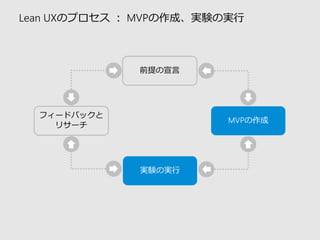Lean UXのプロセス：MVPの作成、実験の実行 
前提の宣言 
実験の実行 
MVPの作成 
フィードバックと リサーチ  