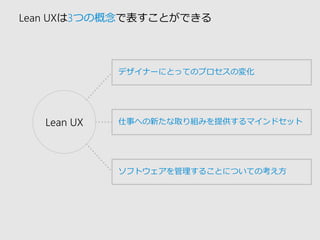 Lean UXは3つの概念で表すことができる 
LeanUX 
デザイナーにとってのプロセスの変化 
仕事への新たな取り組みを提供するマインドセット 
ソフトウェアを管理することについての考え方  