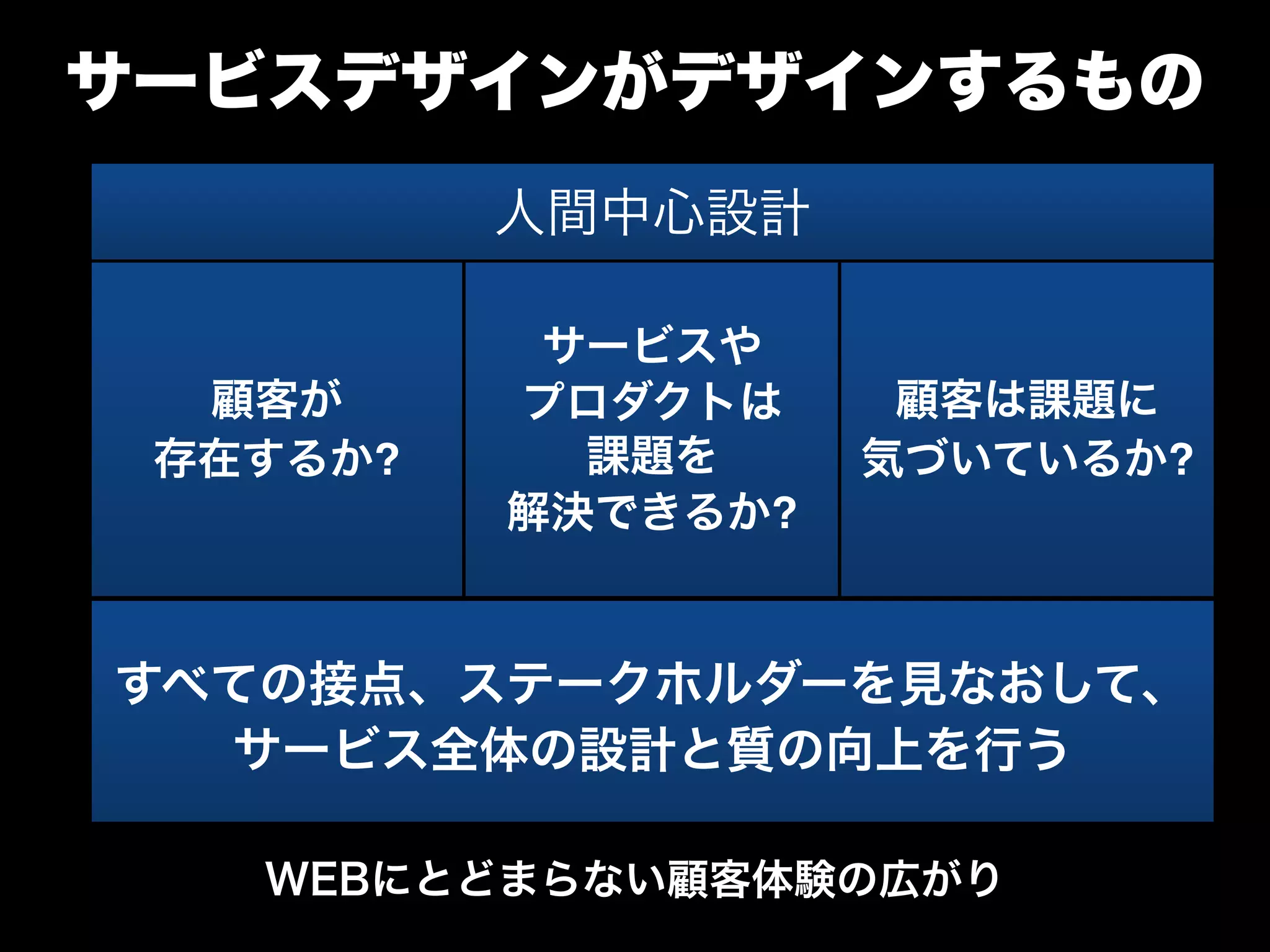 サービスデザインがデザインするもの
WEBにとどまらない顧客体験の広がり
人間中心設計
顧客が 
存在するか?
サービスや 
プロダクトは"
課題を"
解決できるか?
顧客は課題に 
気づいているか?
すべての接点、ステークホルダーを見なおして、
サービス全体の設計と質の向上を行う
 