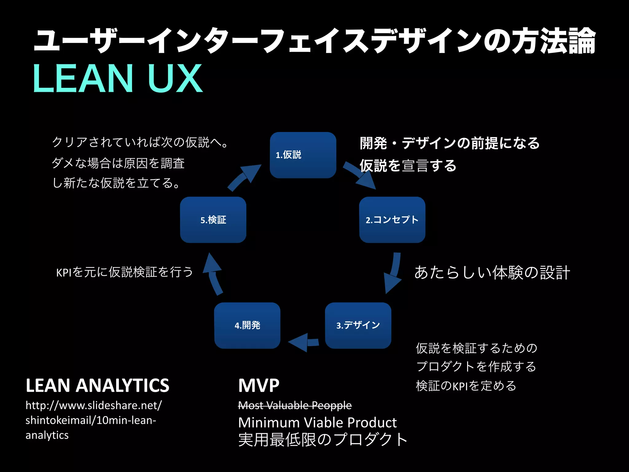 ユーザーインターフェイスデザインの方法論
LEAN UX
1.仮説"
2.コンセプト
3.デザイン4.開発
5.検証
MVP 
Most	
  Valuable	
  Peopple	
  
Minimum	
  Viable	
  Product	
  
実用最低限のプロダクト
開発・デザインの前提になる 
仮説を宣言する
仮説を検証するための	
  
プロダクトを作成する	
  
検証のKPIを定める
KPIを元に仮説検証を行う
クリアされていれば次の仮説へ。 
ダメな場合は原因を調査 
し新たな仮説を立てる。
あたらしい体験の設計
LEAN	
  ANALYTICS	
  
http://www.slideshare.net/
shintokeimail/10min-­‐lean-­‐
analytics
 