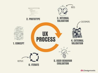 UX Process