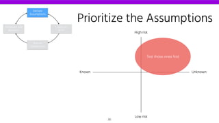 Prioritize the Assumptions
Known Unknown
Low risk
High risk
Test those ones ﬁrst
Declare
Assumptions
Create an
MVP
Run an
Experiment
Feedback and
Research
20
 