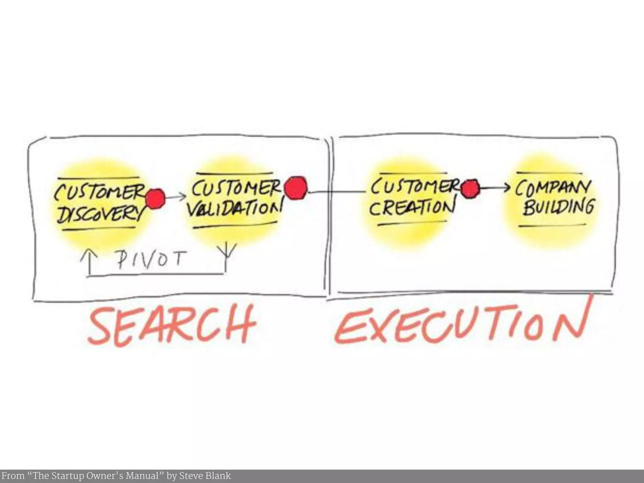 From “The Startup Owner's Manual” by Steve Blank 
 