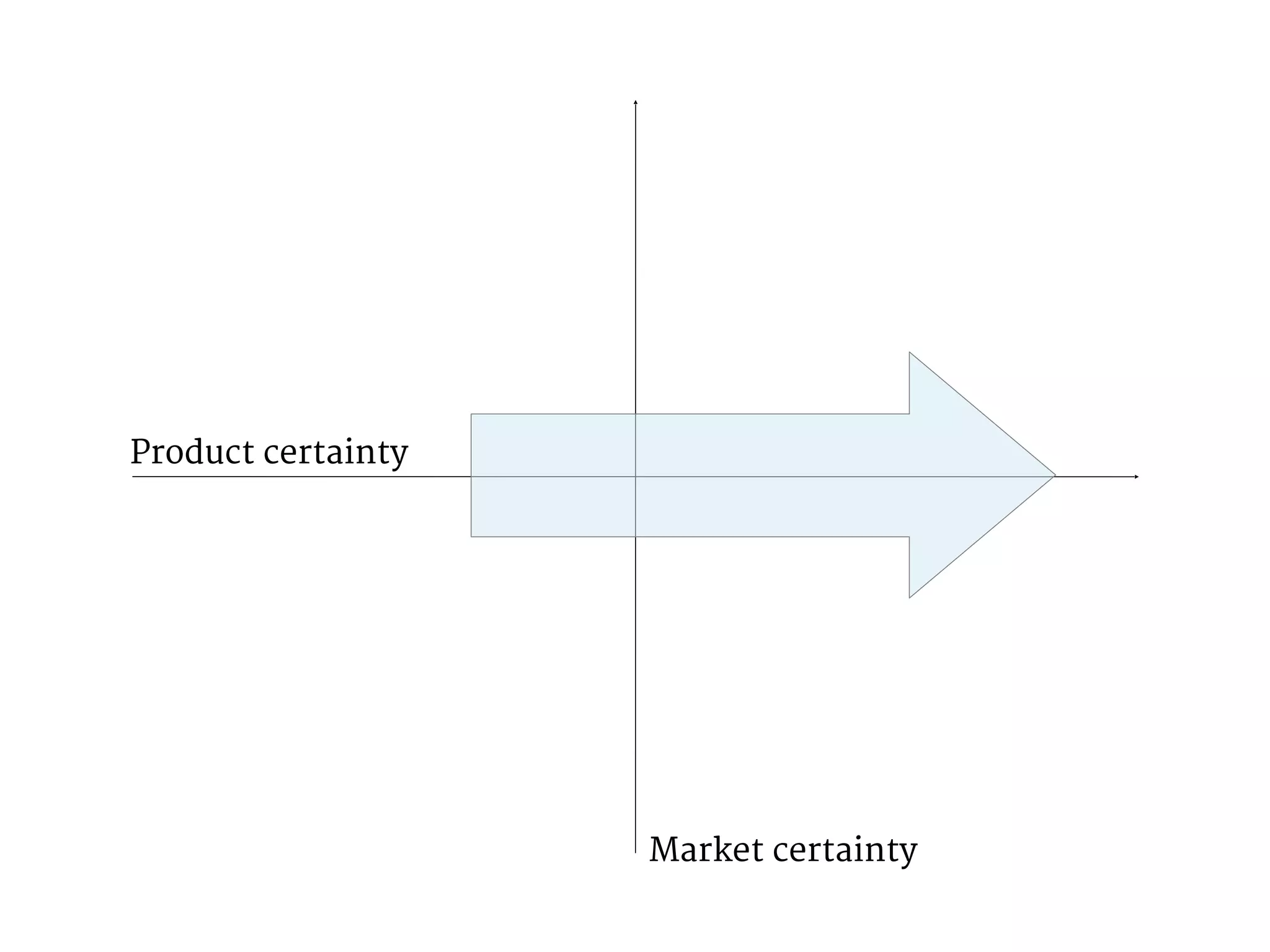 Product certainty 
Market certainty 
 