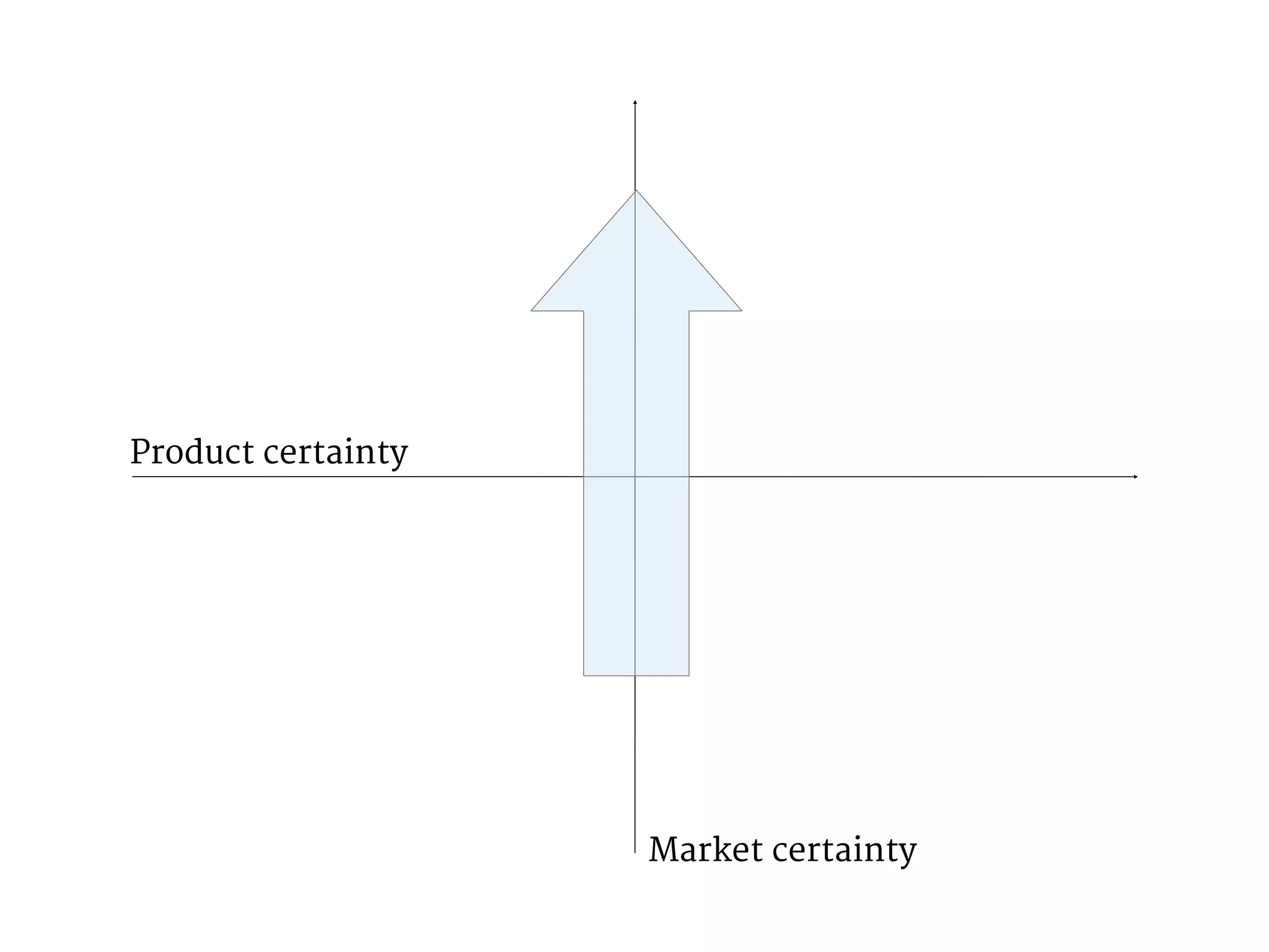 Product certainty 
Market certainty 
 