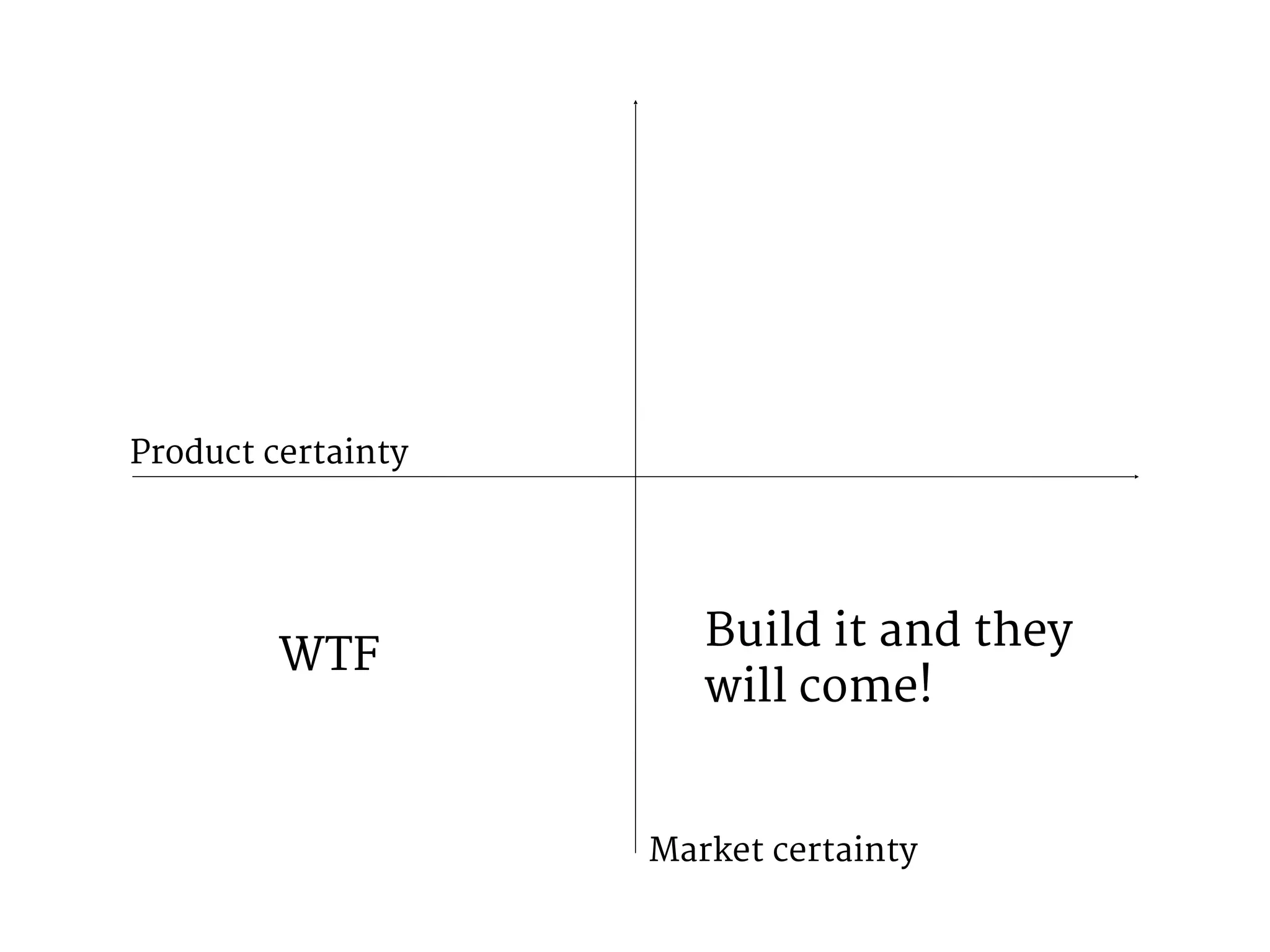 Product certainty 
WTF Build it and they 
will come! 
Market certainty 
 