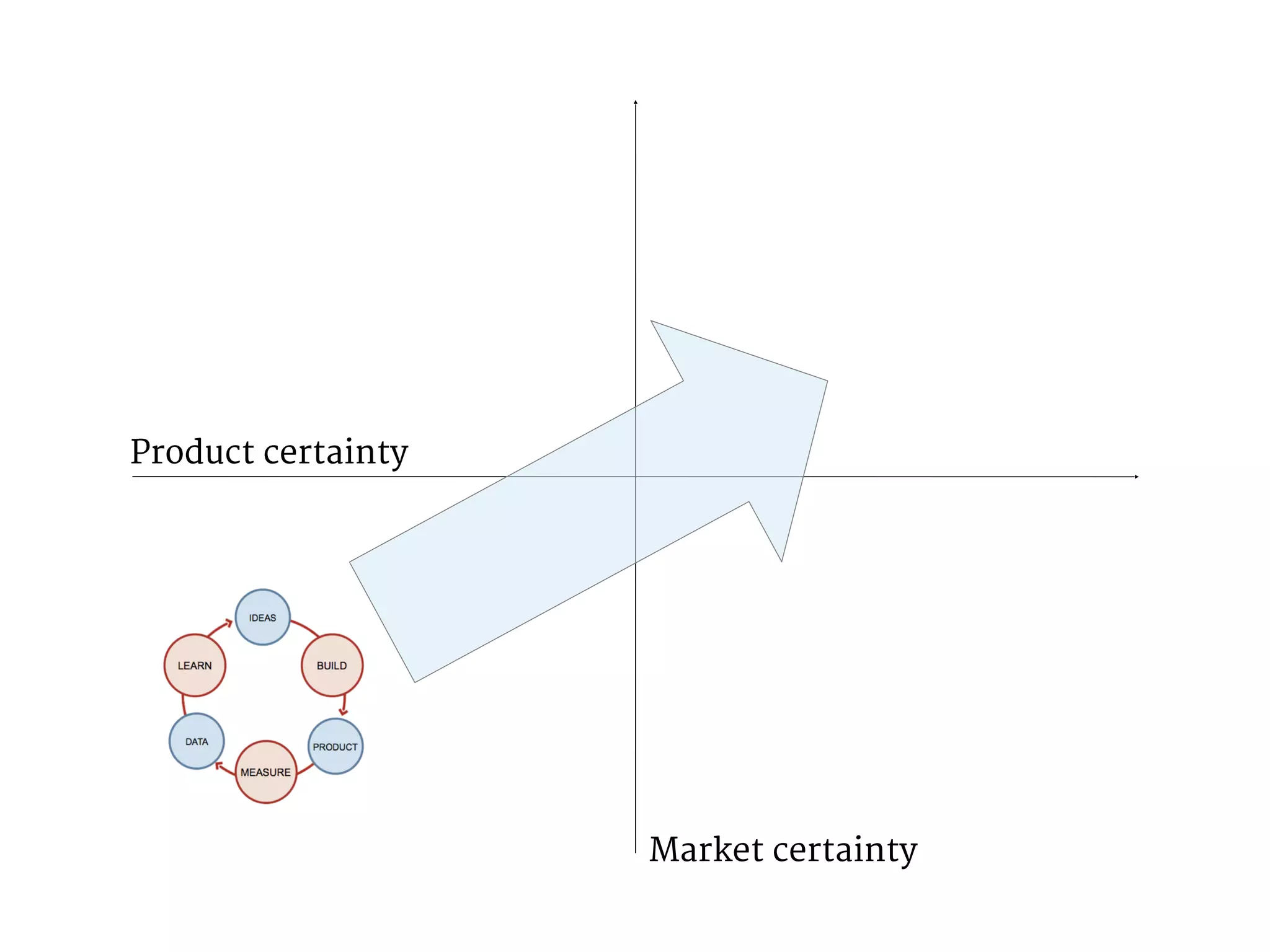 Product certainty 
Market certainty 
 