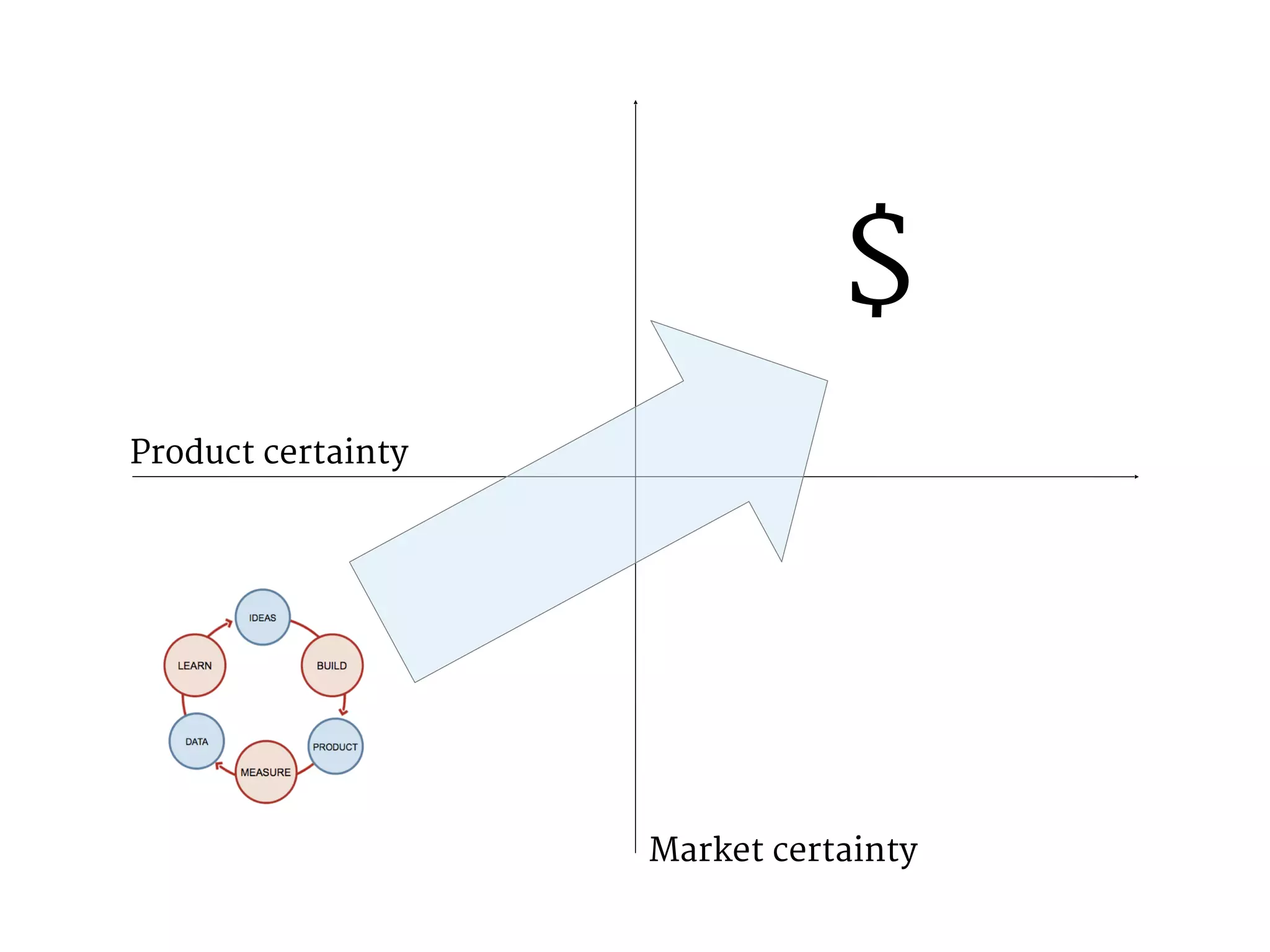 Product certainty 
$ 
Market certainty 
 