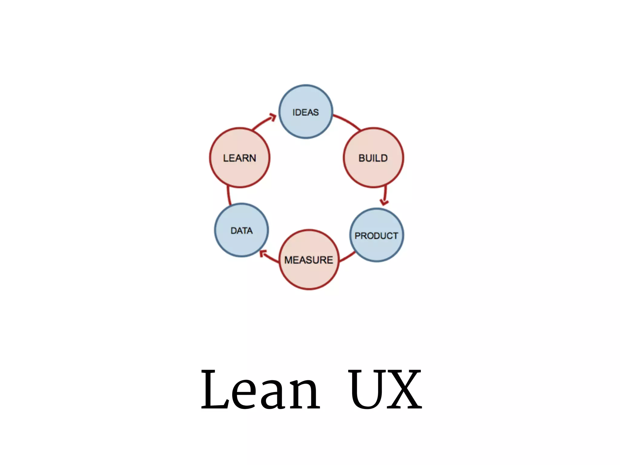 Lean UX 
 