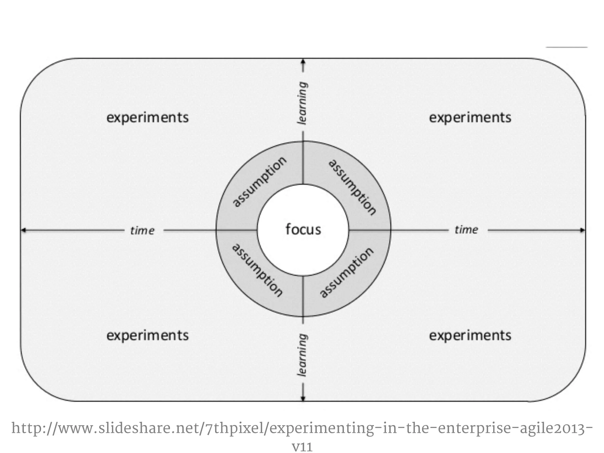 http://www.slideshare.net/7thpixel/experimenting-in-the-enterprise-agile2013- 
v11 
 